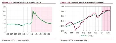 Фото 2 — Дефіцит працівників стимулює зростання заробітних плат: реальні зарплати перевищать довоєнний рівень вже цьогоріч - НБУ