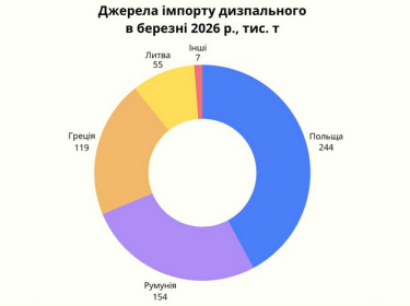 Фото 2 — Імпорт дизелю в Україну встановив рекорд: обсяги постачання у березні зросли на 27%