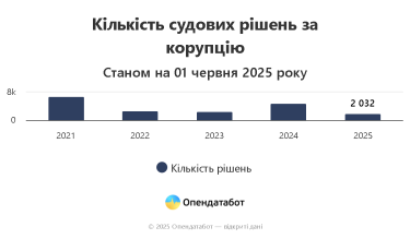 Фото 2 — В 97% случаев коррупционеры получают только штраф: самый большой – у аспиранта музыкальной академии из Киева