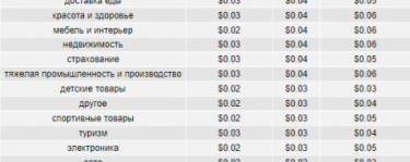 Фото 3 — Сколько стоил клик в Google Ads в Украине в первом квартале 2020 года — анализ Netpeak