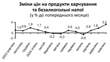 Фото 3 — Річна інфляція в Україні у жовтні прискорилася до 9,7%