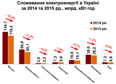 Фото 2 — "Энергоэкономный" год: как Украина сократила потребление газа, угля и электричества