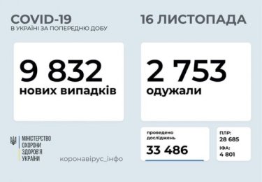 Фото 2 — В Украине за сутки зафиксировали более 9 800 случаев заражения коронавирусом