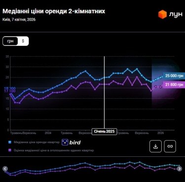 Фото 7 — Ціни на оренду квартир в Києві у квітні 2026 (інфографіка)