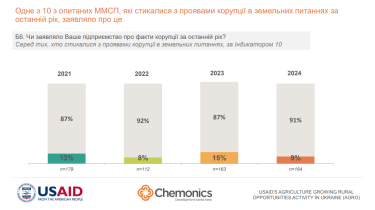 Фото 7 — Прояви корупції в земельних питаннях у 2024 році залишились незмінними – результати дослідження