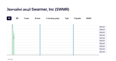 Фото 2 — Акції українського стартапу Swarmer підскочили до $51,51 на Nasdaq, зростання з IPO перевищило 900%