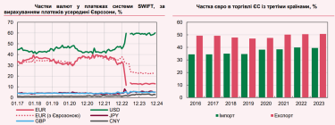 Фото 2 — В НБУ спрогнозували, як конфіскація знерухомлених російських активів вплине на євро