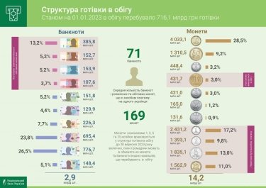 Фото 2 — В НБУ назвали самые распространенные купюры и монеты в Украине на начало 2023 года