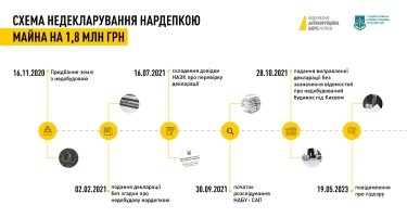 Фото 2 — Забыла о недостройке. Еще однму депутату из "Слуги народа" сообщили о подозрении в недостоверном декларировании