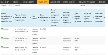 Фото 4 — ФГИУ запустил сайт по аренде госимущества и уже получил больше миллиарда гривен