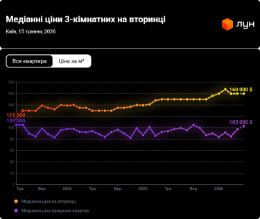 Фото 8 — Ціни на вторинці в Києві в травні 2026 (інфографіка)