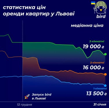 Фото 3 — Оренда квартири у Львові в середньому на 5,5 тис грн дорожча, ніж у Києві – Bird