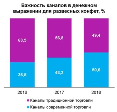 Фото 6 — Сладкий год: кондитерский рынок вырос на 25% в 2018 году