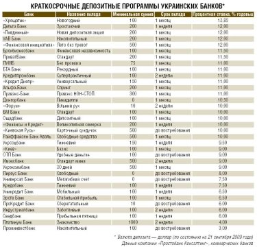 Фото 2 — Короткие депозиты увеличили доходность