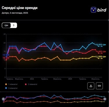Фото 2 — Ціни на оренду квартир у Дніпрі у листопаді 2025 (інфографіка)