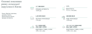 Фото 2 — На рынке складов Киева укрупняются сделки