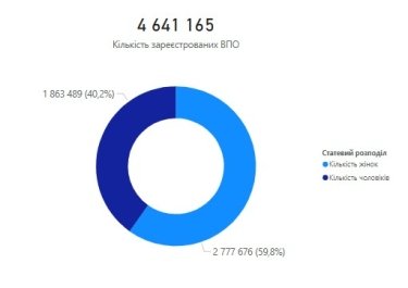 Фото 2 — За понад три роки лише 880 сімей ВПО придбали житло в кредит за найнижчою ставкою