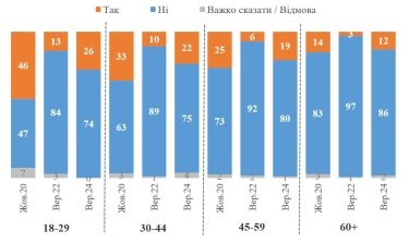 Фото 3 — Переехать в США или ЕС готовы 19% украинцев — опрос