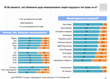 Фото 5 — 64% украинцев против запрета невакцинированным ездить в транспорте — опрос