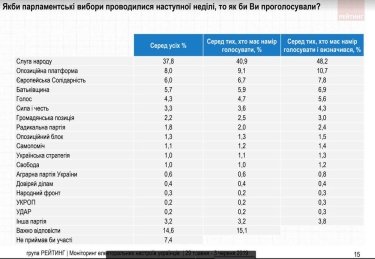Фото 2 — Рейтинг партии "Слуга народа" на выборах в Раду достигает 50%