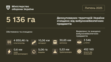 Фото 2 — В июле саперы ВСУ очистили от взрывчатки более 5000 га деоккупированных земель