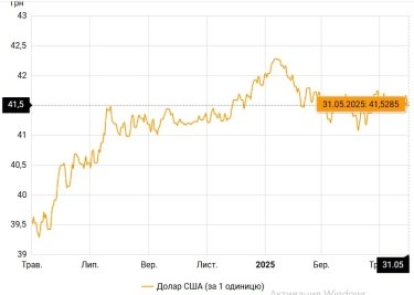 Фото 4 — НБУ вперше з грудня 2024 року збільшив продаж валюти: що сталося