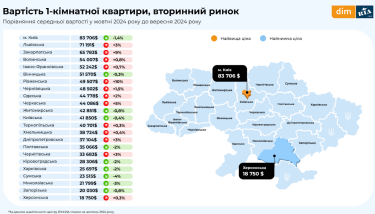 Фото 2 — Ціни на квартири на заході України знову пішли вгору