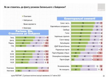 Фото 3 — Половина украинцев видит позитив в звонке Байдена Зеленскому — опрос
