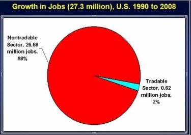 Фото 2 — Поразительные факты о том, где создаются рабочие места в США