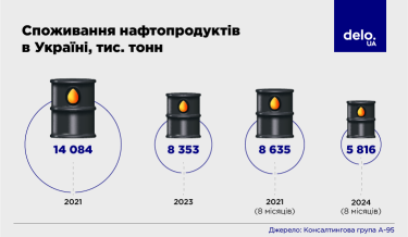 Фото 5 — Октанова частка: український ринок нафтопродуктів готується до збільшення податкових платежів