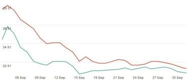 Фото 3 — Месяц валютных ограничений: когда ждать запуска межбанка и как прошел март на "черном рынке"