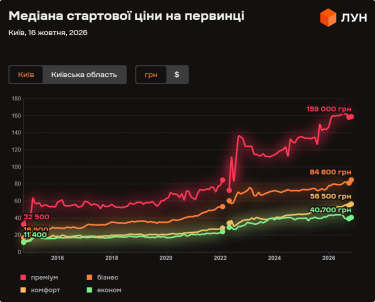 Фото 3 — Ціни на первинці в Києві у жовтні 2026 (інфографіка)