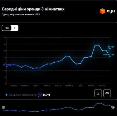 Фото 10 — Ціни на оренду квартир в Одесі у жовтні 2025 (інфографіка)