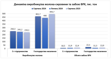 Фото 2 — Українські підприємства збільшили виробництво молока у серпні