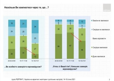 Фото 9 — 16% украинцев переболели Covid-19 — опрос