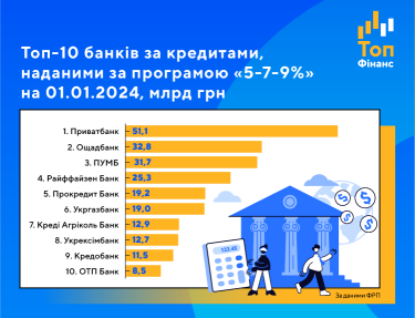 Фото 3 — Кредиты МСБ: какие банки наиболее активно финансируют предпринимателей