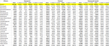 Фото 2 — Насколько ускорилось вымирание Украины в 2024 году: в Минюсте обнародовали данные