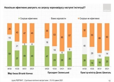 Фото 3 — Киевляне пока доверяют Кличко больше, чем Зеленскому, несмотря на массовые обыски — опрос