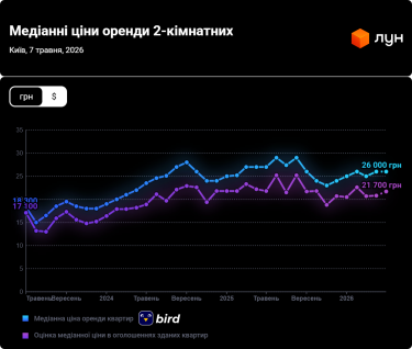 Фото 8 — Ціни на оренду квартир в Києві у травні 2026 (інфографіка)
