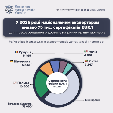 Фото 2 — Українським експортерам видано 75 тисяч сертифікатів EUR.1: які переваги дає документ