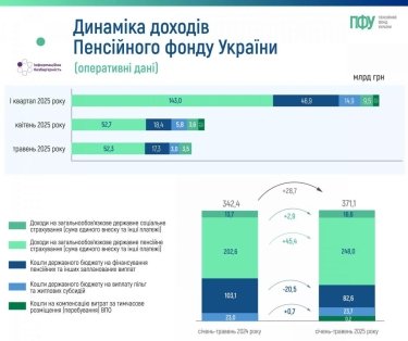 Фото 2 — Доходы Пенсионного фонда выросли: за пять месяцев 2025 года превышен план на 30 миллиардов гривен