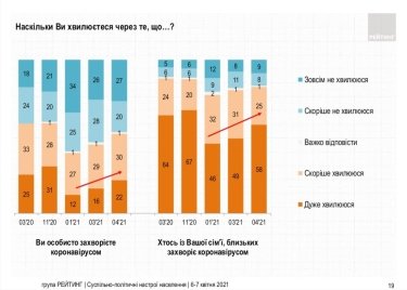 Фото 8 — Число сторонников локдауна в Украине подросло до 65%, среди "кличковцев" их 83% — опрос