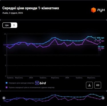Фото 2 — Цены на аренду квартир во Львове в декабре 2025 года (инфографика)