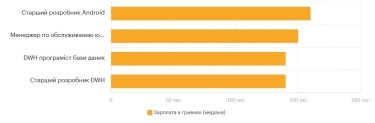 Фото 12 — Середня зарплата в Києві у серпні 2026: актуальний рівень доходів
