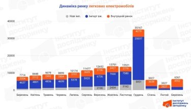 Фото 2 — Перепродажи электромобилей внутри Украины взлетели на 124,6% из-за цен на бензин