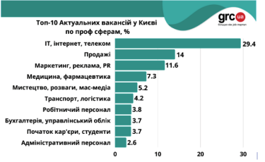 Фото 3 — У Києві кількість пропозицій роботи впала у 30 разів:  яких вакансій найбільше