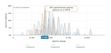 Фото 4 — Ціни на оренду квартир в Івано-Франківську у липні 2026 (інфографіка)