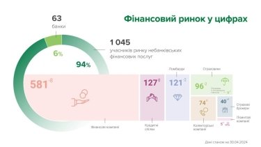 Фото 2 — Ринок небанківських фінансових послуг залишили ще 12 учасників