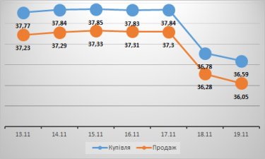 Фото 2 — Гривна становится все крепче. Как долго сохранится стабильность на валютном рынке?