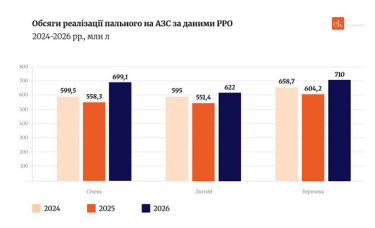 Объем реализации горючего 2024-2026, график